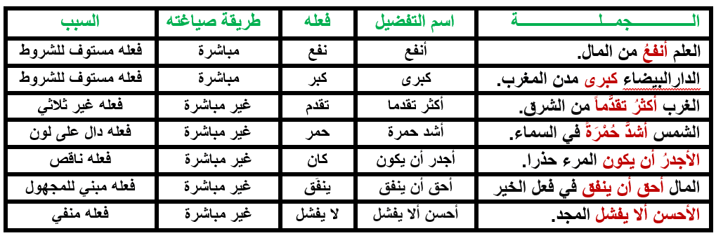 اسم التفضيل pdf