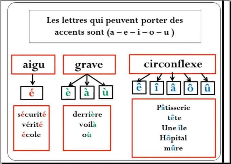 Les accents aigu grave circonflexe de la langue française