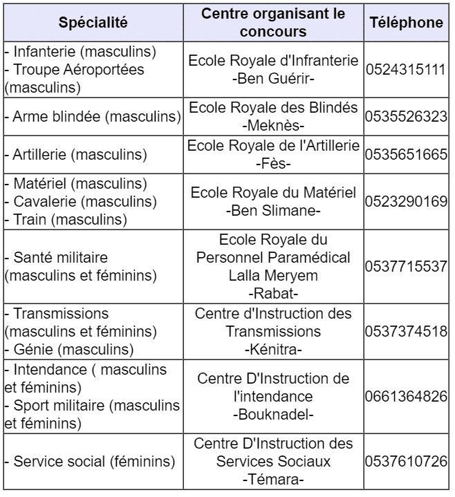 مباراة ضباط الصف القوات المسلحة الملكية 2021 Concours Sous Officiers FAR Terre مباراة ضباط الصف القوات المسلحة الملكية 2021 Concours Sous Officiers FAR Terre