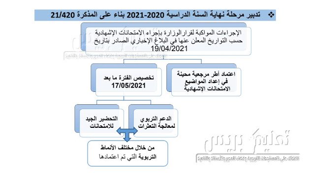 تصور حول خطة الدعم التربوي حسب الأنماط نهاية السنة الدراسية 2023-2024 لكل المستويات تصور حول خطة الدعم التربوي حسب الأنماط نهاية السنة الدراسية 2023-2024 لكل المستويات