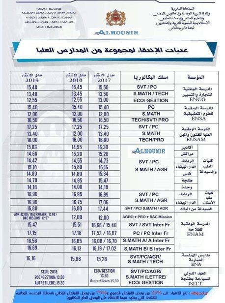 المعدلات المطلوبة لولوج المدارس العليا بالمغرب المعدلات المطلوبة لولوج المدارس العليا بالمغرب