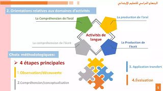 التوجيهات التربوية لتدريس اللغة الفرنسية حسب مكونات اللغة الفرنسية بالمرحلة الابتدائية التوجيهات التربوية لتدريس اللغة الفرنسية حسب مكونات اللغة الفرنسية بالمرحلة الابتدائية
