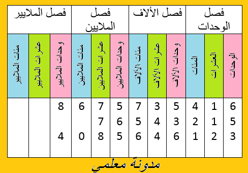ملخص درس الأعداد الصحيحة الطبيعية : قراءة و كتابة ملخص درس الأعداد الصحيحة الطبيعية : قراءة و كتابة