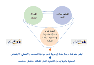 العوامل المؤثرة في تنمية المهارات الحياتية