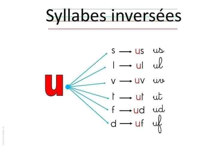 Tableau de la lecture syllabique combinatoire Tableau de la lecture syllabique combinatoire