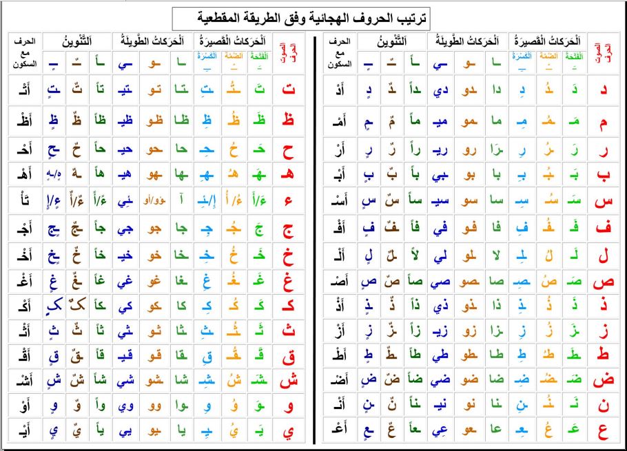 الحروف الهجائية مرتبة وفق القراءة المقطعية بصيغة PDF