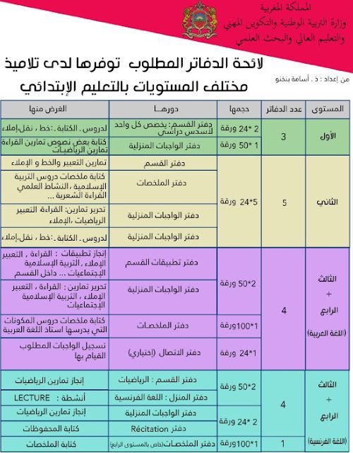 لائحة الدفاتر المطلوب توفرها لدى تلاميذ مختلف المستويات الإبتدائي