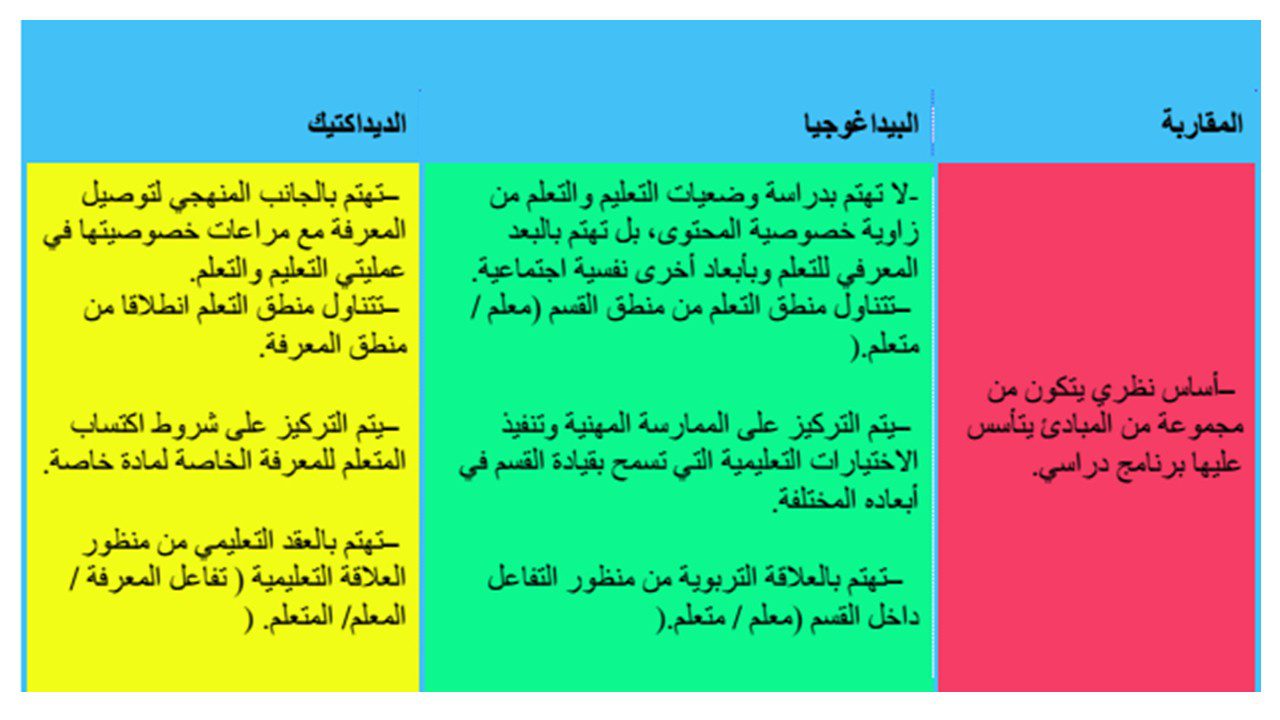الفرق الديداكتيك والمقاربة والبيداغوجيا