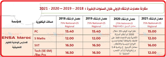 المدارس الوطنية للعلوم التطبيقية ENSA 2022-2023