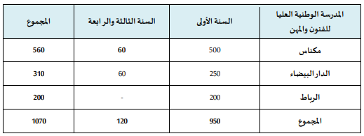 مباراة ولوج المدارس الوطنية العليا للفنون والمهن (ENSAM) 2022/2023