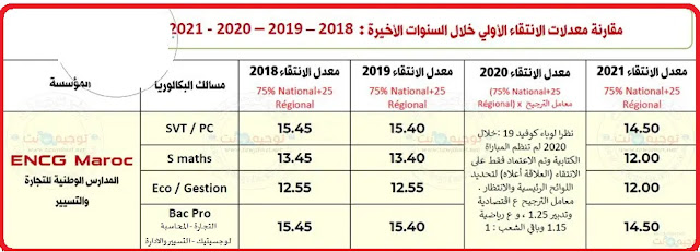 المدارس الوطنية للتجارة و التسيير ENCG 2022-2023 المدارس الوطنية للتجارة و التسيير ENCG 2022-2023