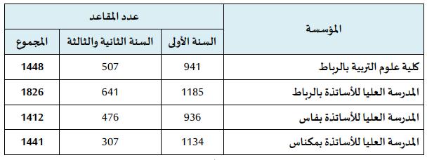 التسجيل في سلك الإجازة في التربية 2022/2023