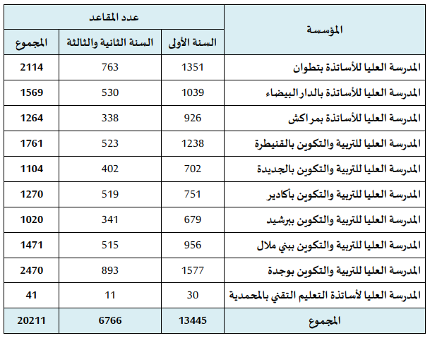 التسجيل في سلك الإجازة في التربية 2022/2023