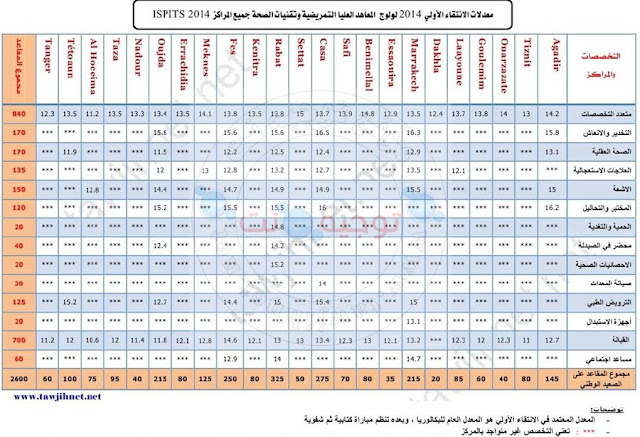 عتبات الانتقاء في السنوات الماضية ISPITS. المعاهد العليا لمهن التمريض و تقنيات الصحة 2021 ISPITS.