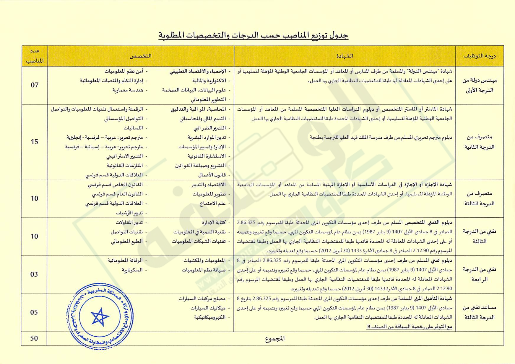 إعلان مباريات التوظيف بقطاع التشغيل لسنة 2022 إعلان مباريات التوظيف بقطاع التشغيل لسنة 2022