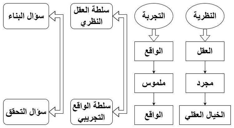 الفلسفة مفهوم النظرية والتجربة مدخل إشكالي Men