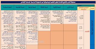 مصفوفة المدى والتتابع الخاصة بتطور المفاهيم الرياضياتية عبر المستويات الدراسية بالابتدائي
