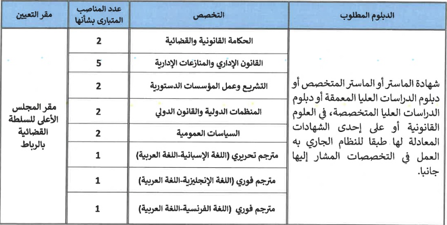 المجلس الأعلى للسلطة القضائية: مباراة توظيف 16 محافظا قضائيا من الدرجة الثانية في عدة تخصصات 2024