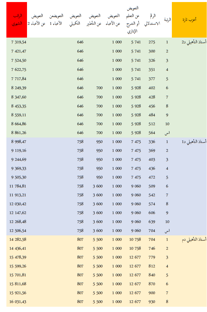 الراتب الجديد لجميع موظفي قطاع التعليم بالمغرب - النظام الأساسي الجديد الراتب الجديد لجميع موظفي قطاع التعليم بالمغرب - النظام الأساسي الجديد