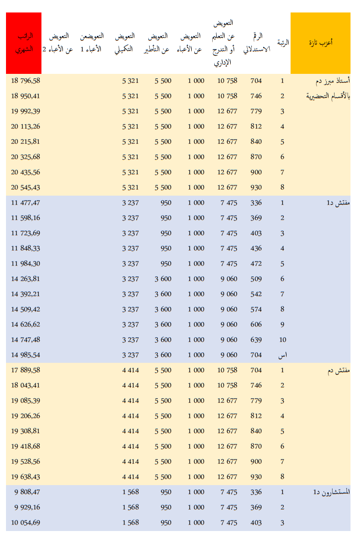 الراتب الجديد لجميع موظفي قطاع التعليم بالمغرب - النظام الأساسي الجديد الراتب الجديد لجميع موظفي قطاع التعليم بالمغرب - النظام الأساسي الجديد