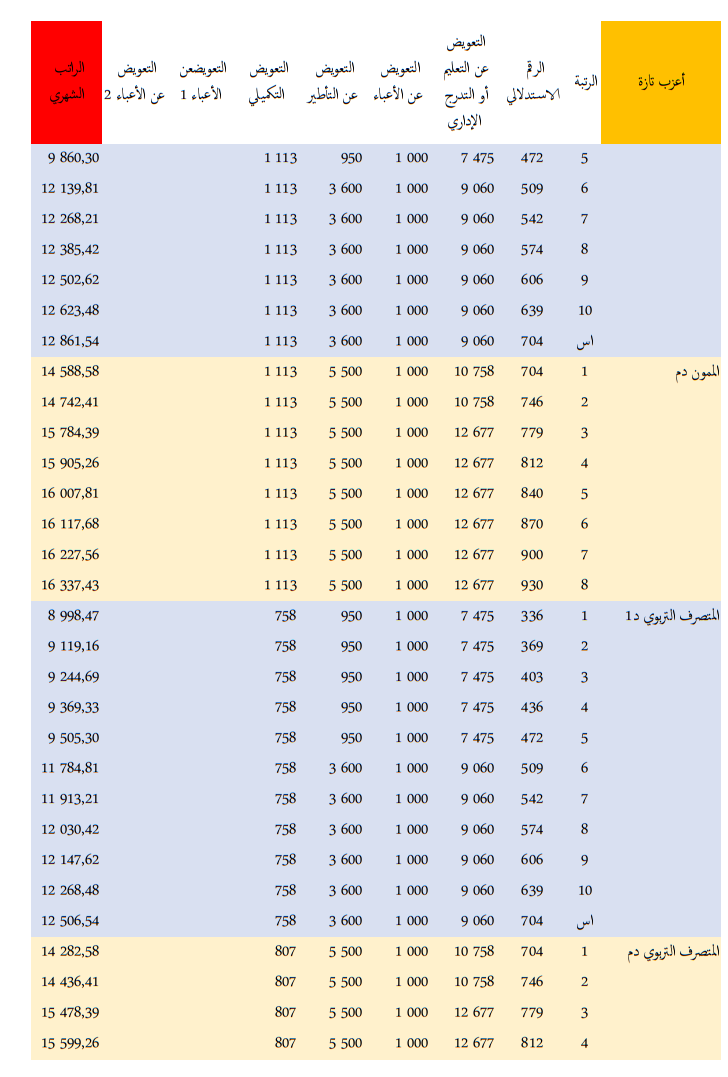 الراتب الجديد لجميع موظفي قطاع التعليم بالمغرب - النظام الأساسي الجديد الراتب الجديد لجميع موظفي قطاع التعليم بالمغرب - النظام الأساسي الجديد