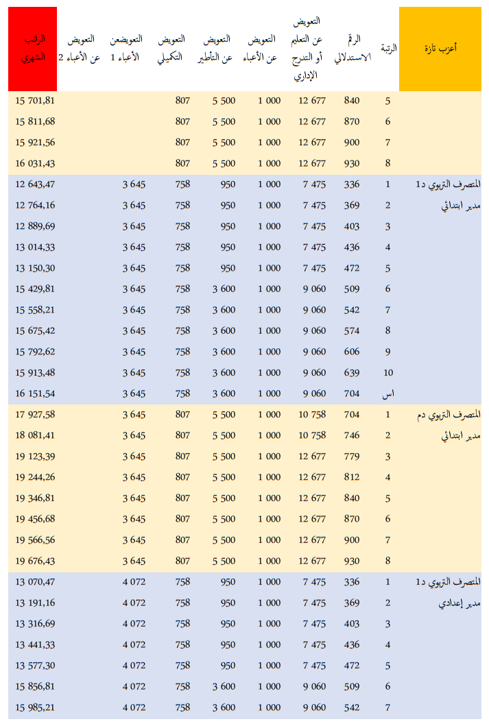 الراتب الجديد لجميع موظفي قطاع التعليم بالمغرب - النظام الأساسي الجديد الراتب الجديد لجميع موظفي قطاع التعليم بالمغرب - النظام الأساسي الجديد
