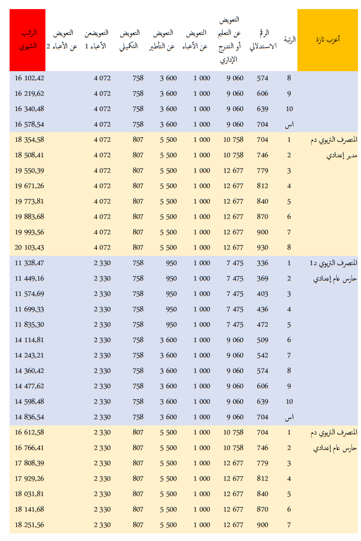 الراتب الجديد لجميع موظفي قطاع التعليم بالمغرب - النظام الأساسي الجديد الراتب الجديد لجميع موظفي قطاع التعليم بالمغرب - النظام الأساسي الجديد