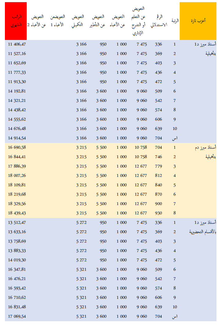 الراتب الجديد لجميع موظفي قطاع التعليم بالمغرب - النظام الأساسي الجديد الراتب الجديد لجميع موظفي قطاع التعليم بالمغرب - النظام الأساسي الجديد