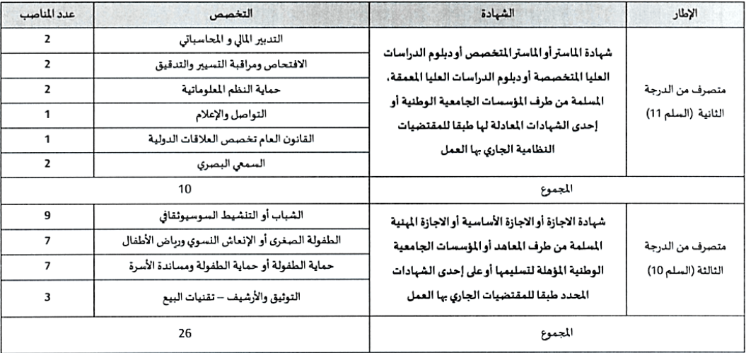 جدول توزيع المناصب حسب الدرجات والتخصصات والمطلوبة